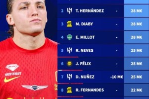 爱游戏官方网站-沙特联赛球员身价排名：雷特吉3500万欧居首，努涅斯暴跌1000万欧